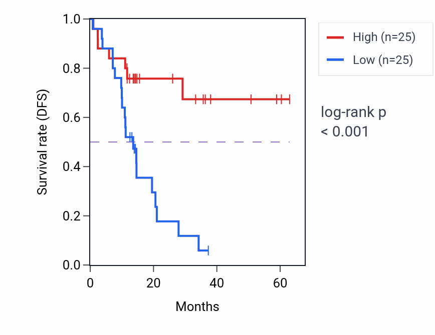 Kaplan&ndash;Meier survival curve for PRCP mass-spec protein-high vs -low samples in LUAD.