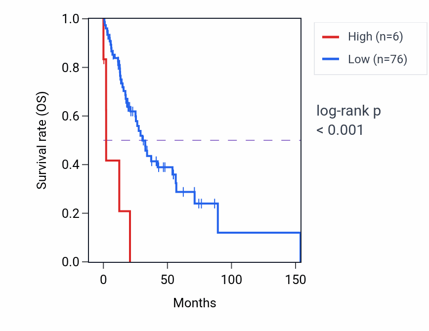 Kaplan&ndash;Meier survival curve for PRCPP1 RNA expression in HNSC: high vs low expression groups.