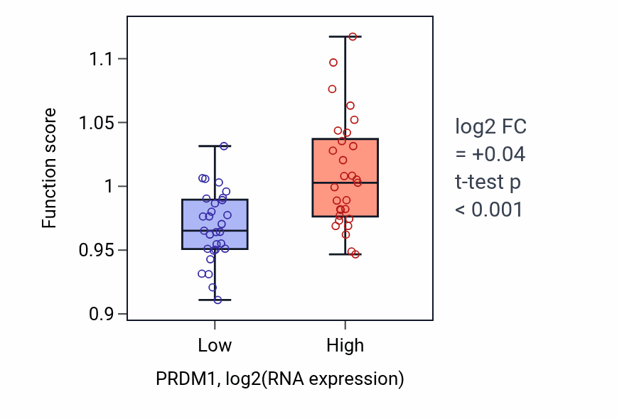 Box plot of Intracellular receptor signaling pathway in PRDM1-low vs PRDM1-high samples in OVARY.