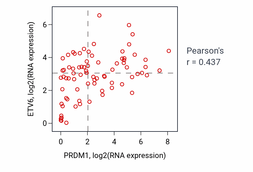 Per-sample scatter of PRDM1 vs ETV6 in BLOOD_Lymphoma (Pearson r = 0.44).