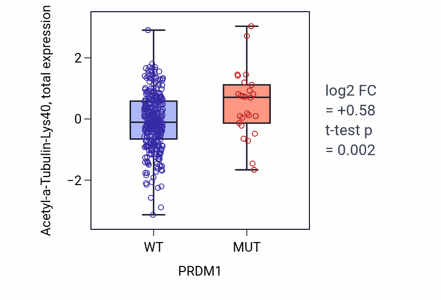 Box plot of Acetyl-a-Tubulin-Lys40 in PRDM1-low vs PRDM1-high samples in SKCM.