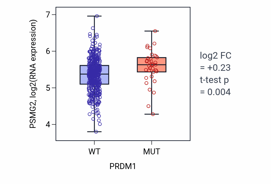 Box plot of PSMG2 in PRDM1-low vs PRDM1-high samples in SKCM.