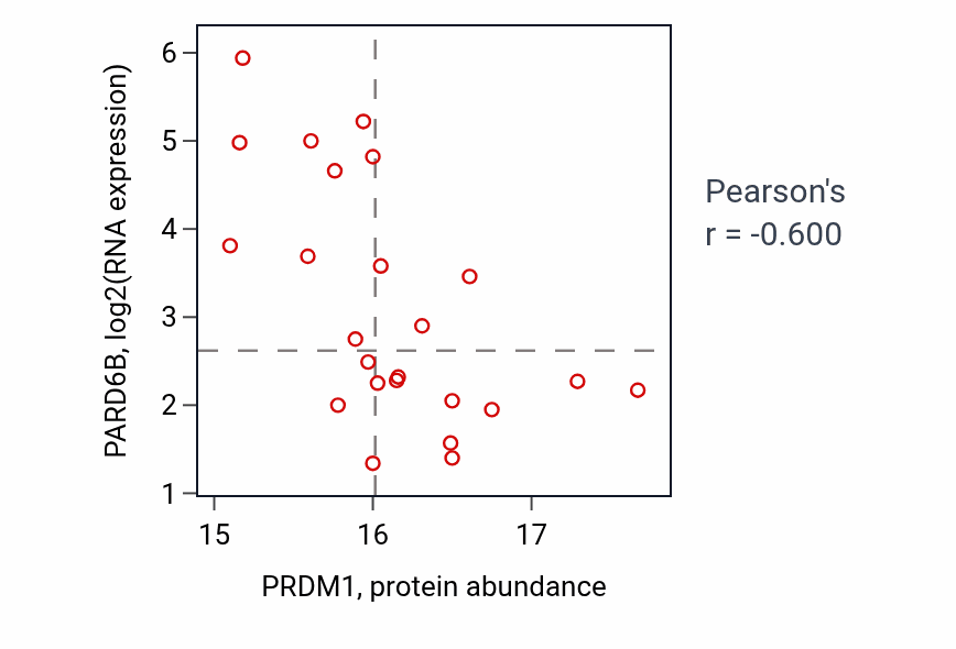 Per-sample scatter of PRDM1 vs PARD6B in BRCA (Pearson r = -0.60).