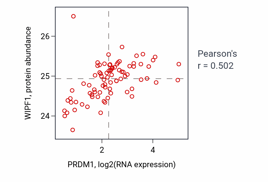 Per-sample scatter of PRDM1 vs WIPF1 in OV (Pearson r = 0.50).