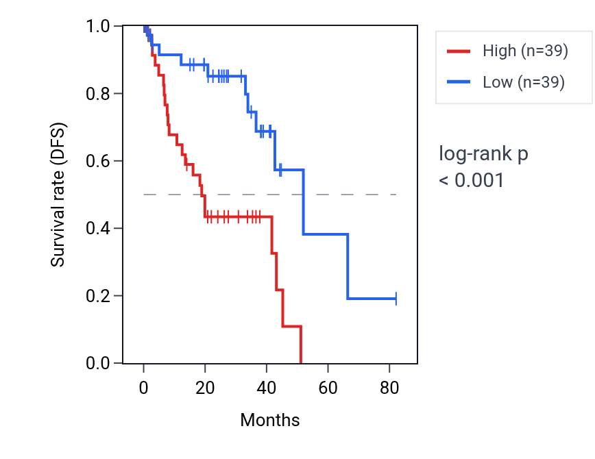 Kaplan&ndash;Meier survival curve for PRDM1 RNA expression in UVM: high vs low expression groups.