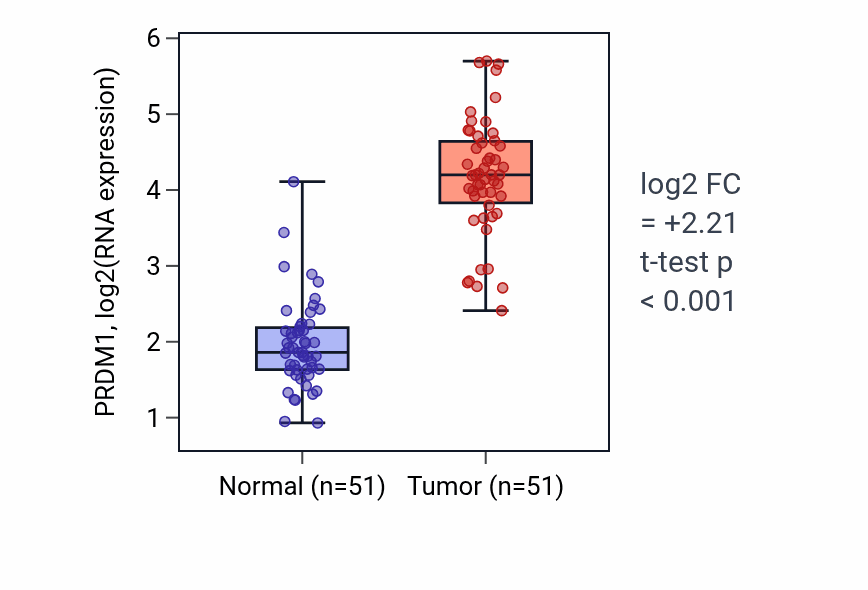 Tumor-vs-normal expression box plot for PRDM1 RNA in KIRC.