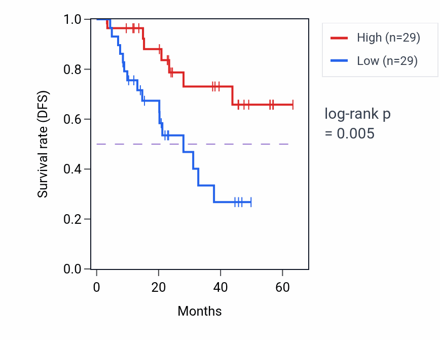 Kaplan&ndash;Meier survival curve for PRDM1 mass-spec protein-high vs -low samples in HNSC.