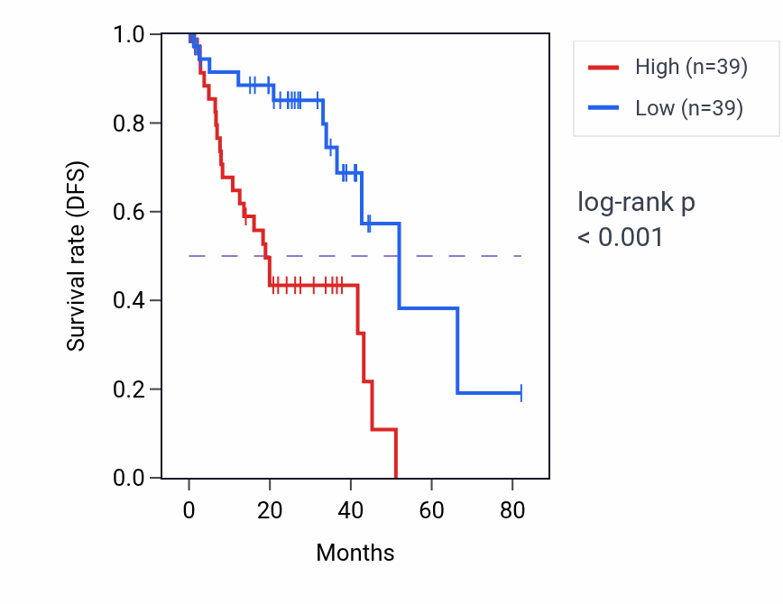 Kaplan&ndash;Meier survival curve for PRDM1 RNA-high vs -low samples in UVM.