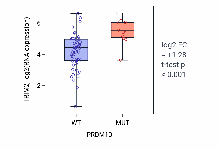 Box plot of TRIM2 in PRDM10-low vs PRDM10-high samples in LARGE_INTESTINE.