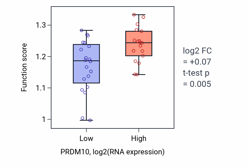 Box plot of Regulation of double-strand break repair via homologous recombination in PRDM10-low vs PRDM10-high samples in BONE.