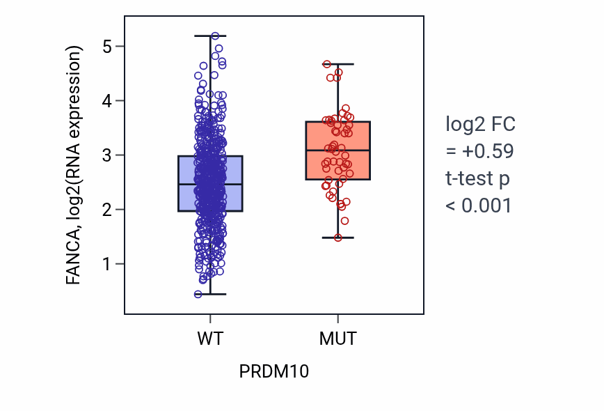 Box plot of FANCA in PRDM10-low vs PRDM10-high samples in UCEC.