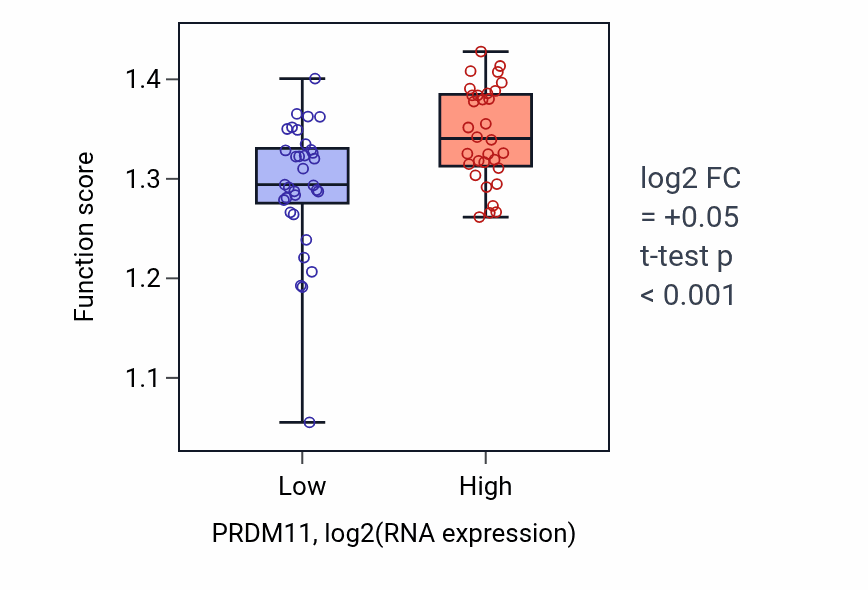 Box plot of mRNA alternative polyadenylation in PRDM11-low vs PRDM11-high samples in SOFT_TISSUE.