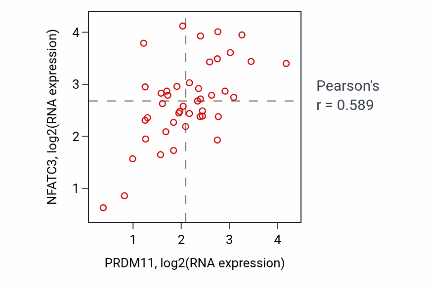 Per-sample scatter of PRDM11 vs NFATC3 in UPPER_AERODIGESTIVE_TRACT (Pearson r = 0.59).