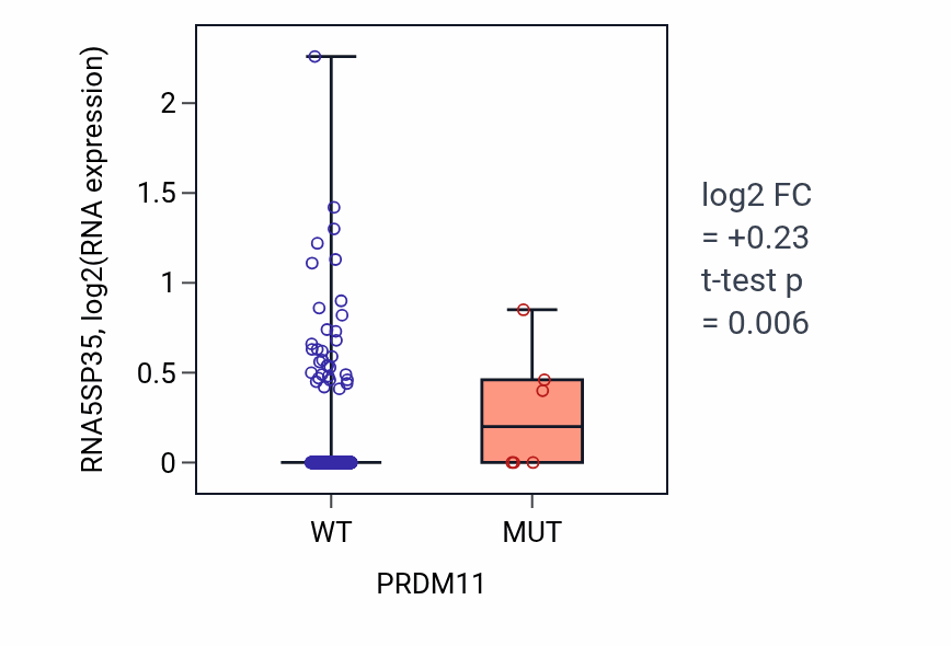 Box plot of RNA5SP35 in PRDM11-low vs PRDM11-high samples in HNSC.
