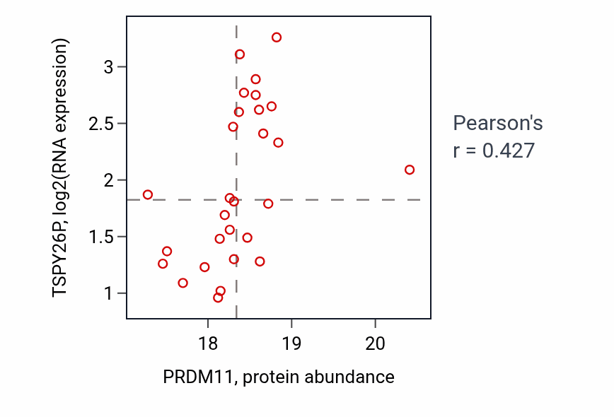 Per-sample scatter of PRDM11 vs TSPY26P in CCRCC (Pearson r = 0.43).