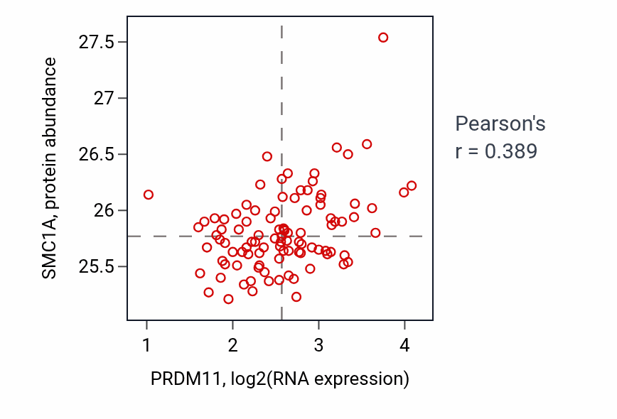 Per-sample scatter of PRDM11 vs SMC1A in GBM (Pearson r = 0.39).