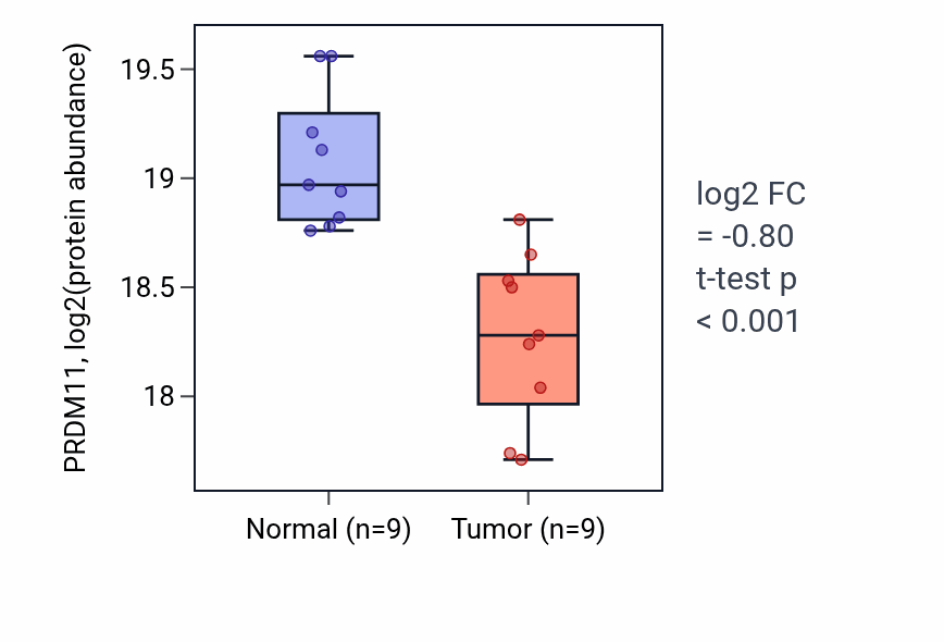 Tumor-vs-normal mass-spec protein box plot for PRDM11 in LUAD.
