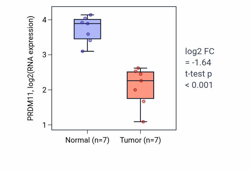 Tumor-vs-normal expression box plot for PRDM11 RNA in THCA.