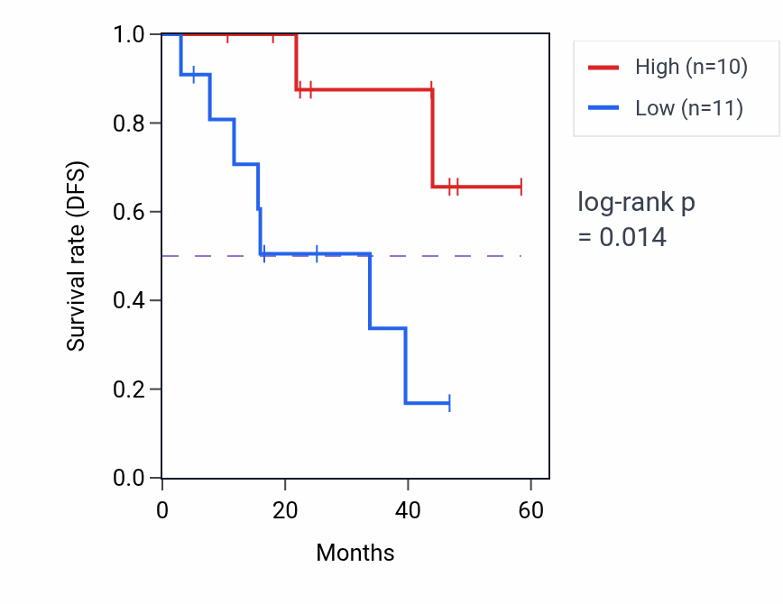 Kaplan&ndash;Meier survival curve for PRDM11 mass-spec protein-high vs -low samples in LSCC.