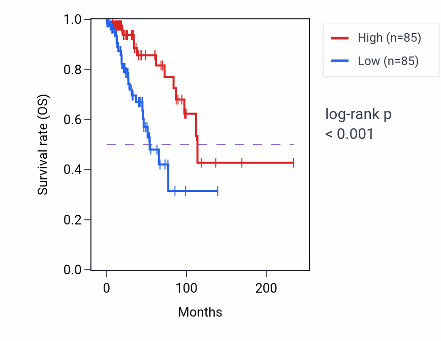 Kaplan&ndash;Meier survival curve for PRDM11 RNA-high vs -low samples in BRCA.