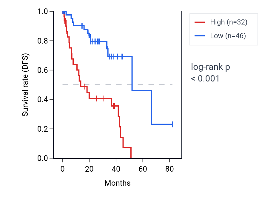 Kaplan&ndash;Meier survival curve for PRDM12 RNA expression in UVM: high vs low expression groups.