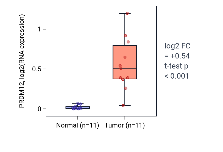 Tumor-vs-normal expression box plot for PRDM12 in KIRP.