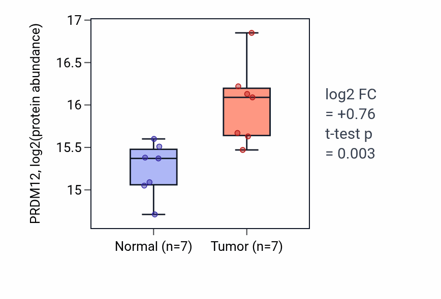 Tumor-vs-normal mass-spec protein box plot for PRDM12 in CCRCC.