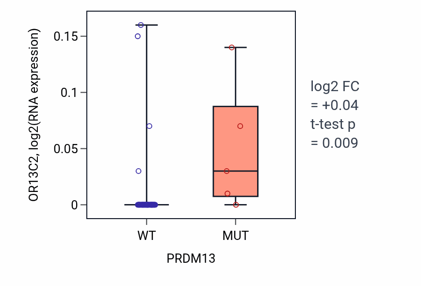 Box plot of OR13C2 in PRDM13-low vs PRDM13-high samples in OVARY.