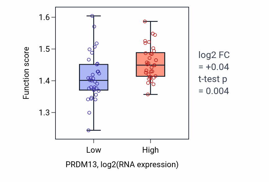 Box plot of Ribosomal small subunit biogenesis in PRDM13-low vs PRDM13-high samples in SKIN.