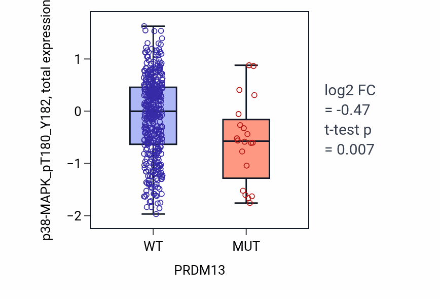 Box plot of p38-MAPK_pT180_Y182 in PRDM13-low vs PRDM13-high samples in UCEC.