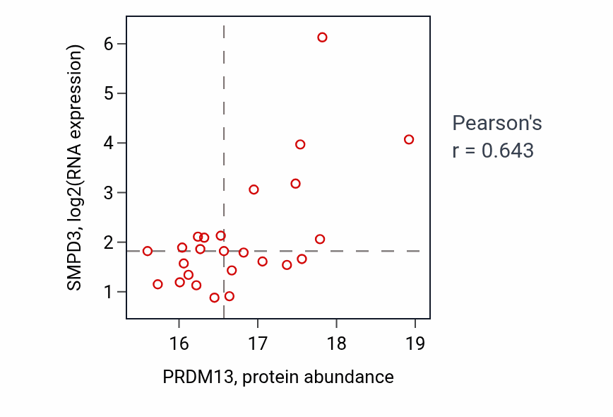 Per-sample scatter of PRDM13 vs SMPD3 in HNSC (Pearson r = 0.64).