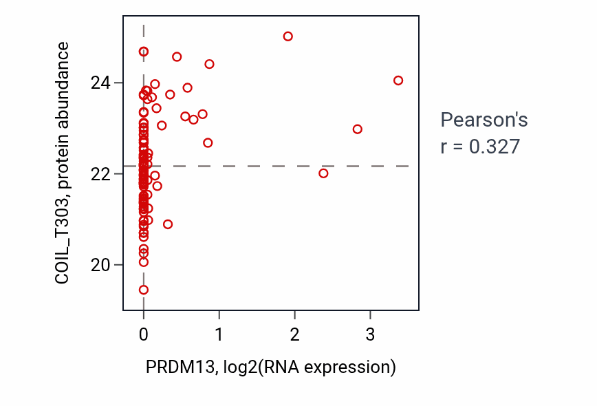 Per-sample scatter of PRDM13 vs COIL_T303 in BRCA (Pearson r = 0.33).