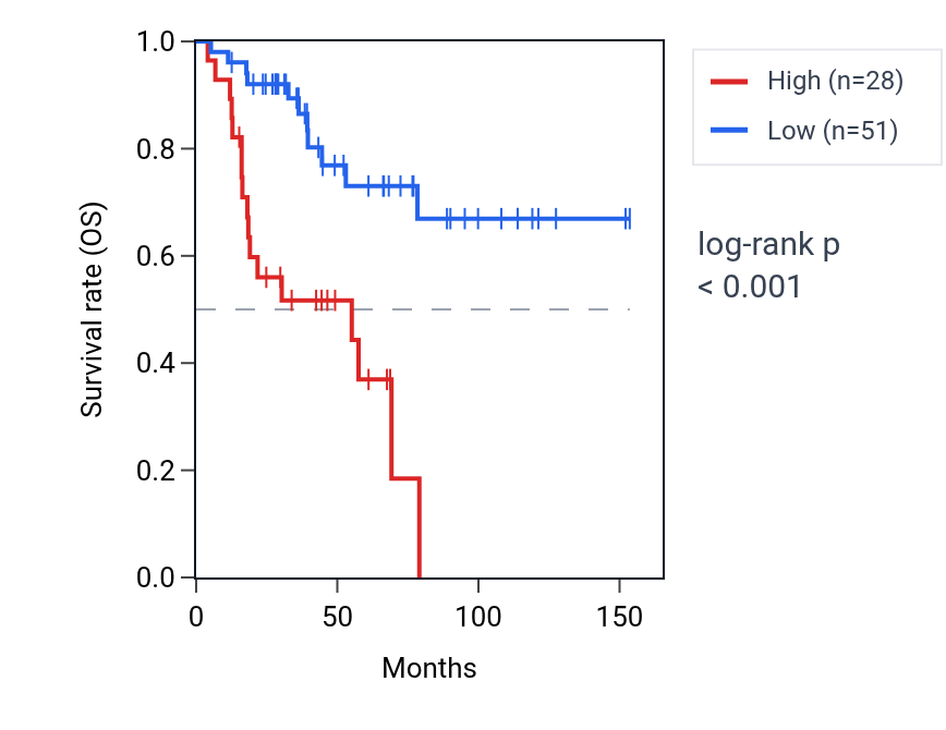 Kaplan&ndash;Meier survival curve for PRDM13 RNA expression in ACC: high vs low expression groups.