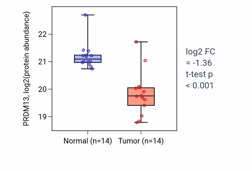 Tumor-vs-normal mass-spec protein box plot for PRDM13 in COAD.