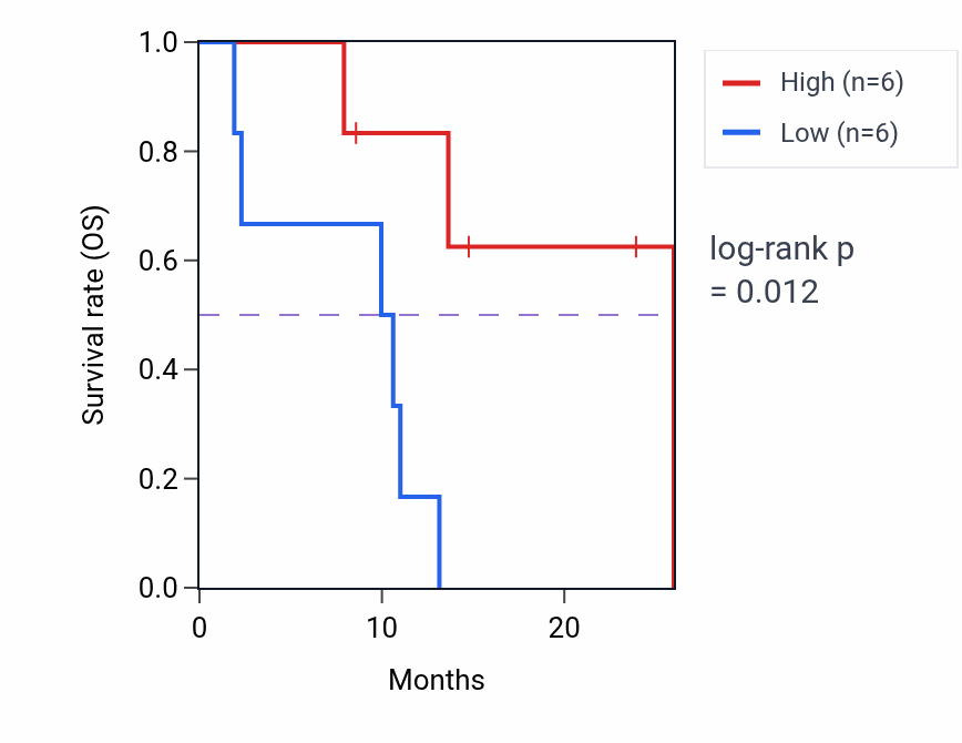 Kaplan&ndash;Meier survival curve for PRDM13 mass-spec protein-high vs -low samples in PDAC.