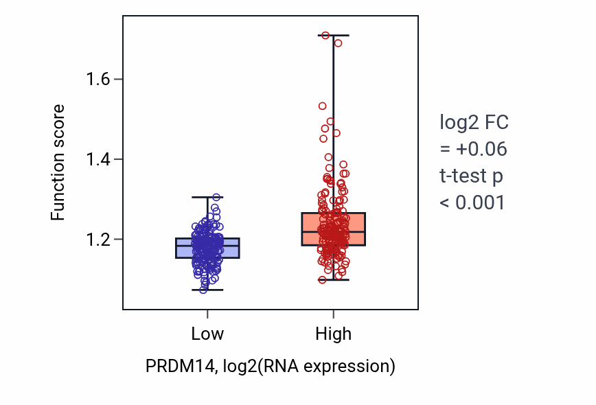 Box plot of Regulation of cell division in PRDM14-low vs PRDM14-high samples in STAD.