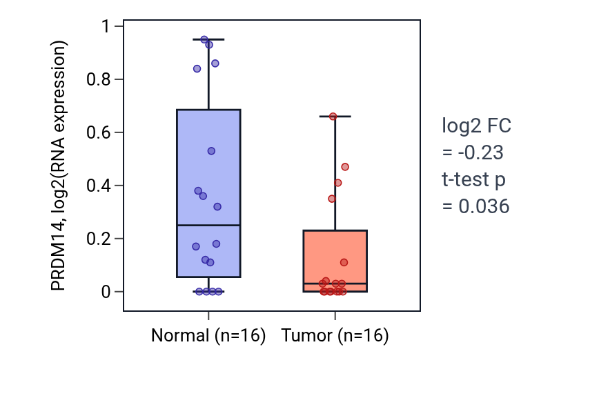 Tumor-vs-normal expression box plot for PRDM14 in KIRP.