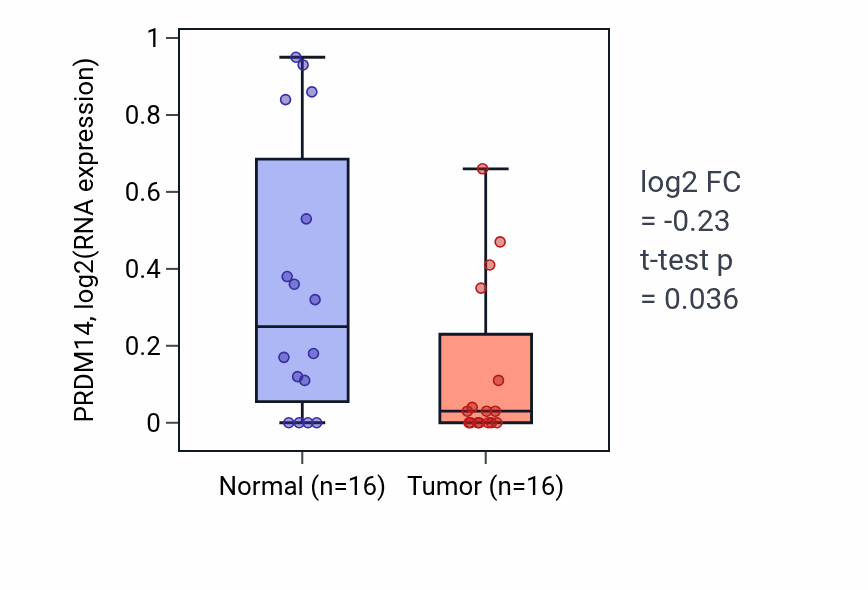 Tumor-vs-normal expression box plot for PRDM14 RNA in KIRP.