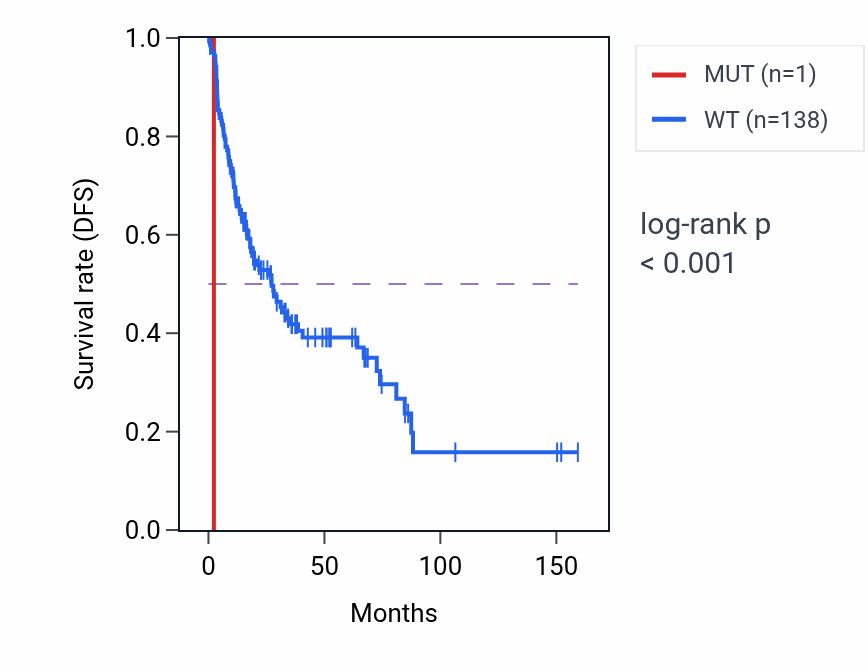 Kaplan&ndash;Meier survival curve for PRDM14 mutant vs wild-type samples in SARC.