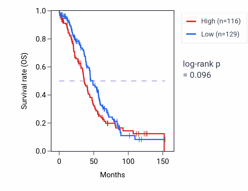 Kaplan&ndash;Meier survival curve for PRDM14 RNA-high vs -low samples in OV.