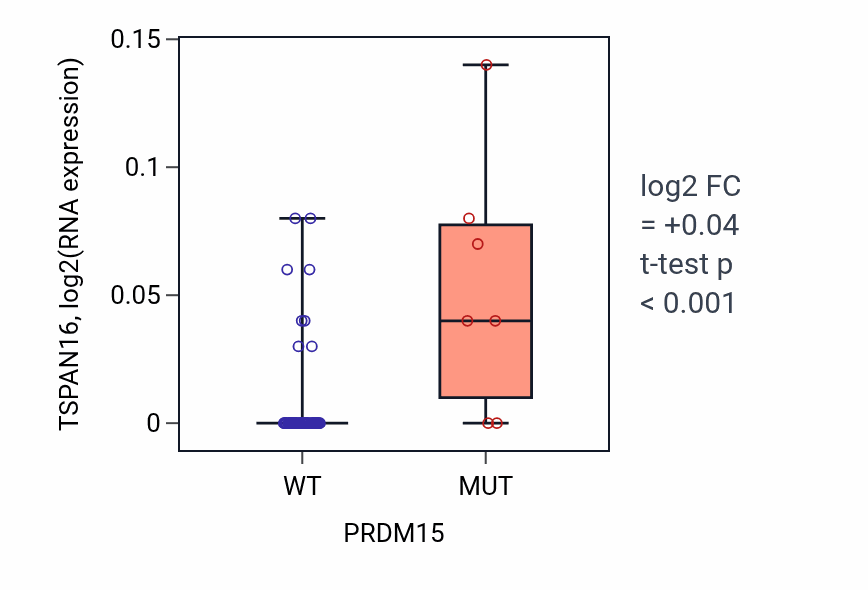 Box plot of TSPAN16 in PRDM15-low vs PRDM15-high samples in BREAST.