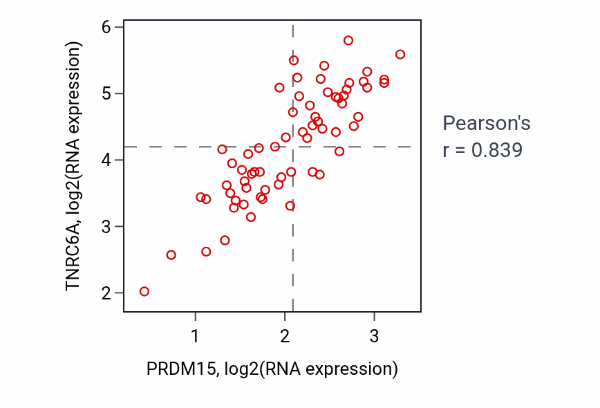 Per-sample scatter of PRDM15 vs TNRC6A in SOFT_TISSUE (Pearson r = 0.84).