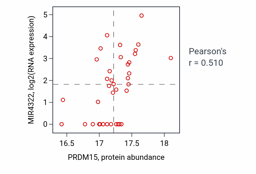 Per-sample scatter of PRDM15 vs MIR4322 in UCEC (Pearson r = 0.51).