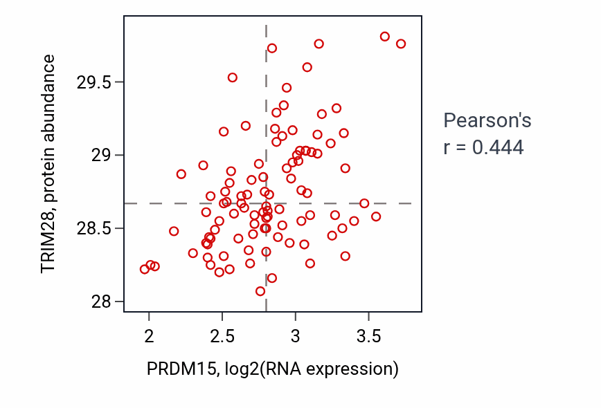 Per-sample scatter of PRDM15 vs TRIM28 in GBM (Pearson r = 0.44).