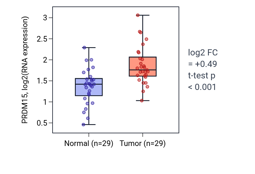 Tumor-vs-normal expression box plot for PRDM15 in HNSC.