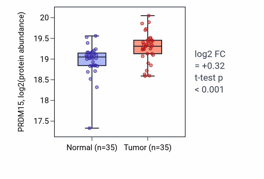 Tumor-vs-normal mass-spec protein box plot for PRDM15 in LUAD.