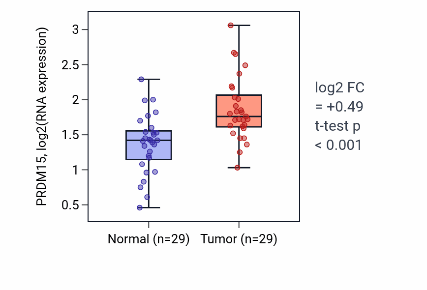Tumor-vs-normal expression box plot for PRDM15 RNA in HNSC.