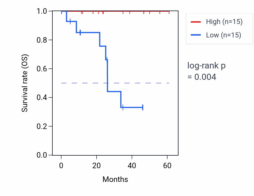 Kaplan&ndash;Meier survival curve for PRDM15 mass-spec protein-high vs -low samples in LSCC.