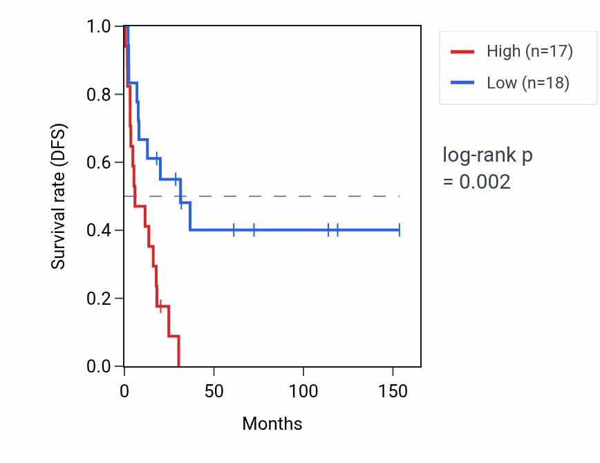 Kaplan&ndash;Meier survival curve for PRDM16-DT RNA expression in ACC: high vs low expression groups.