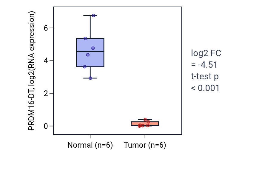 Tumor-vs-normal expression box plot for PRDM16-DT in KIRC.